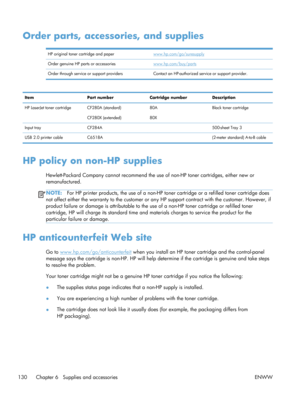 Page 142Order parts, accessories, and supplies
HP original toner cartridge and paperwww.hp.com/go/suresupply
Order genuine HP parts or accessories
www.hp.com/buy/parts
Order through service or support  providers Contact an HP-authorized service or support provider.
Item Part number Cartridge numberDescription
HP LaserJet toner cartridge CF280A (standard) CF280X (extended) 80A
80XBlack toner cartridge
Input tray CF284A  500-sheet Tray 3
USB 2.0 printer cable C6518A  (2-meter standard) A-to-B cable
HP policy on...