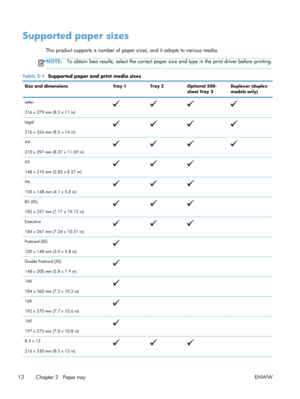 Page 24Supported paper sizes
This product supports a number of paper sizes, and it  adapts to various media.
NOTE:To obtain best results, select the correct paper  size and type in the print driver before printing.
Table 2-1  Supported paper and print media sizes
Size and dimensions Tray 1Tray 2Optional 500-
sheet Tray 3 Duplexer (duplex
models only)
Letter
216 x 279 mm (8.5 x 11 in)
Legal
216 x 356 mm (8.5 x 14 in)
A4
210 x 297 mm (8.27 x 11.69 in)
A5
148 x 210 mm (5.83 x 8.27 in) 
A6
105 x 148 mm (4.1 x 5.8...