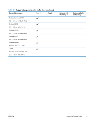 Page 25Table 2-1  Supported paper and print media sizes (continued)
Size and dimensions Tray 1Tray 2Optional 500-
sheet Tray 3 Duplexer (duplex
models only)
Envelope Commercial #10
105 x 241 mm (4.13 x 9.49 in)
    
Envelope B5 ISO
176 x 250 mm (6.7 x 9.8 in)
    
Envelope C5 ISO
162 x 229 mm (6.93 x 9.84 in)
    
Envelope DL ISO
110 x 220 mm (4.33 x 8.66 in)
    
Envelope Monarch
98 x 191 mm (3.9 x 7.5 in)
    
Custom
76 x 127 mm to 216 x 356 mm
(3.0 x 5.0 in to 8.5 x 14 in)
    
ENWW Supported paper sizes
13 