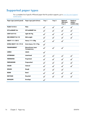 Page 26Supported paper types
For a complete list of specific HP-brand paper that this product supports, go to www.hp.com/support/
ljm401series.
Paper type (control panel) Paper type  (print driver) Tray 1 Tray 2 Optional
500-sheet
Tray 3Duplexer
(duplex
models only)
PLAIN 75–95 G Plain
HP EcoSMART Lite HP EcoSMART Lite
LIGHT 60-74 GLight 60-74g
MID-WEIGHT 96-110 Mid-weight
HEAVY 111–130 G Heavy 111–130g 
EXTRA HEAVY 131–175 G Extra heavy 131–175g
   
TRANSPARENCY Monochrome Laser Transparency
 
LABELS Labels...