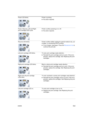 Page 75ENWWC-2
Power LED blinks. Printer is printing.
No action required.
Power, Resume, Left and Right 
print cartridge LEDs cycle.Printer is either powering on or off.
No action required.
Resume  LED blinks. Printer is either stalled, waiting for special media to dry, out 
of paper, or processing DPOF printing.
If out of paper, load paper. Press the RESUME BUTTON to 
continue the print job.
Left print cartridge LED blinks. Tri-color print cartridge needs attention.
Reinstall the print cartridge and try to...