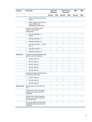 Page 11Category Description Intel® 2nd
GenerationIntel® Previous
GenerationAMD AMD
   Discrete UMA Discrete UMA Discrete UMA
 
●DDR3-1333 MHz Dual Channel
Support√√  √√
 
●DDR3-1066 MHz Dual Channel
Support (DDR3-1333
downgraded to DDR3-1066)  √√  
  Supports up to 8 GB of system
memory in the following
configurations:      
 
●6144 MB (4096 MB × 1 +
2048×1)√√√√√√
 
●4096 MB (4096 MB × 1)√√√√√√
 ●4096 MB (2048 MB × 2)√√√√√√
 
●3072 MB (1024 MB × 1 + 2048
MB × 1)√√√√√√
 
●2048 MB (2048 MB × 1)√√√√√√
 
●2048 MB...