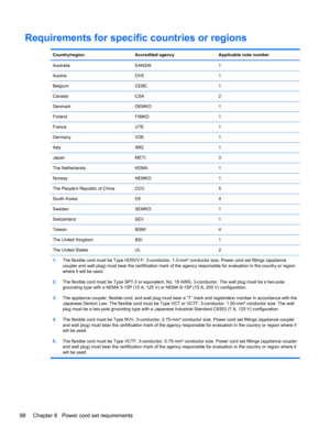 Page 106Requirements for specific countries or regions
Country/region Accredited agency Applicable note number
Australia EANSW 1
Austria OVE 1
Belgium CEBC 1
Canada CSA 2
Denmark DEMKO 1
Finland FIMKO 1
France UTE 1
Germany VDE 1
Italy IMQ 1
Japan METI 3
The Netherlands KEMA 1
Norway NEMKO 1
The Peoples Republic of China CCC 5
South Korea EK 4
Sweden SEMKO 1
Switzerland SEV 1
Taiwan BSMI 4
The United Kingdom BSI 1
The United States UL 2
1.The flexible cord must be Type HO5VV-F, 3-conductor, 1.0-mm² conductor...