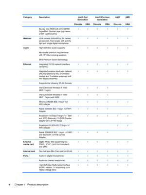 Page 12Category Description Intel® 2nd
GenerationIntel® Previous
GenerationAMD AMD
   Discrete UMA Discrete UMA Discrete UMA
  Blu-ray Disc ROM with DVD±R/RW
SuperMulti Double-Layer (by means
of SW Control) Drive√√√√√√
Webcam VGA camera (640x480 by 24 frames
per second), fixed angle, with activity
light and single digital microphone√√√√√√
AudioHigh-definition audio supports:
Microsoft® premium requirements
with HP Altec Lansing speakers
SRS Premium Sound technology√√√√√√
EthernetIntegrated 10/100 network...