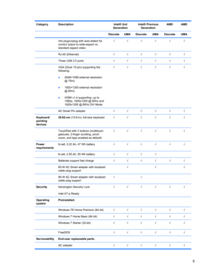 Page 13Category Description Intel® 2nd
GenerationIntel® Previous
GenerationAMD AMD
   Discrete UMA Discrete UMA Discrete UMA
  Hot plug/unplug with auto-detect for
correct output to wide-aspect vs.
standard aspect video√√√√√√
 RJ-45 (Ethernet)√√√√√√
  Three USB 2.0 ports√√√√√√
  VGA (Dsub 15-pin) supporting the
following:
●2048×1056 external resolution
@ 75Hz
●1920×1200 external resolution
@ 60Hz
●HDMI v1.4 supporting: up to
1080p, 1920x1200 @ 60Hz and
1920x1200 @ 60Hz DVI Mode√√√√√√
  AC Smart Pin...