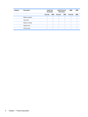 Page 14Category Description Intel® 2nd
GenerationIntel® Previous
GenerationAMD AMD
   Discrete UMA Discrete UMA Discrete UMA
 Battery (system)√√√√√√
 Hard drive√√√√√√
 Memory module√√√√√√
 Optical drive√√√√√√
 WLAN cards√√√√√√
6 Chapter 1   Product description 