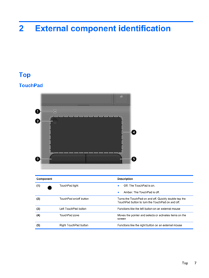 Page 152 External component identification
Top
TouchPad
Component Description
(1)
TouchPad light
●Off: The TouchPad is on.
●Amber: The TouchPad is off.
(2)  TouchPad on/off button Turns the TouchPad on and off. Quickly double-tap the
TouchPad button to turn the TouchPad on and off.
(3)  Left TouchPad button Functions like the left button on an external mouse
(4)  TouchPad zone Moves the pointer and selects or activates items on the
screen
(5)  Right TouchPad button Functions like the right button on an external...