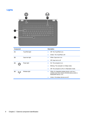 Page 16Lights
Component Description
(1) TouchPad light●Off: The TouchPad is on.
●Amber: The TouchPad is off.
(2)  Caps lock light●White: Caps lock is on.
●Off: Caps lock is off.
(3)
Power light●On: The computer is on.
●Blinking: The computer is in Sleep mode.
●Off: The computer is off or in Hibernation mode.
(4)
Wireless light
●White: An integrated wireless device, such as a
wireless local area network (WLAN) device and/or a
Bluetooth® device, is on.
●Amber: All wireless devices are off.
8 Chapter 2   External...