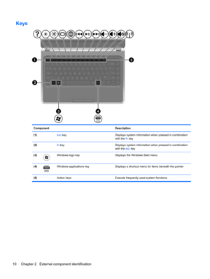 Page 18Keys
Component Description
(1) esc key Displays system information when pressed in combination
with the fn key
(2) fn key Displays system information when pressed in combination
with the esc key
(3)
Windows logo key Displays the Windows Start menu
(4)
Windows applications key Displays a shortcut menu for items beneath the pointer
(5)  Action keys Execute frequently used system functions
10 Chapter 2   External component identification 