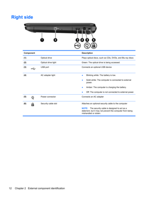 Page 20Right side
Component Description
(1)  Optical drive Plays optical discs, such as CDs, DVDs, and Blu-ray discs
(2)  Optical drive light Green: The optical drive is being accessed.
(3)
USB port Connects an optional USB device
(4)  AC adapter light
●Blinking white: The battery is low.
●Solid white: The computer is connected to external
power.
●Amber: The computer is charging the battery.
●Off: The computer is not connected to external power.
(5)
Power connector Connects an AC adapter
(6)
Security cable slot...