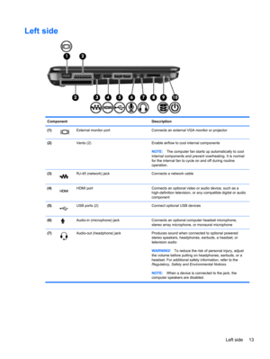 Page 21Left side
Component Description
(1)
External monitor port Connects an external VGA monitor or projector
(2)  Vents (2) Enable airflow to cool internal components
NOTE:The computer fan starts up automatically to cool
internal components and prevent overheating. It is normal
for the internal fan to cycle on and off during routine
operation.
(3)
RJ-45 (network) jack Connects a network cable
(4)
HDMI port Connects an optional video or audio device, such as a
high-definition television, or any compatible...