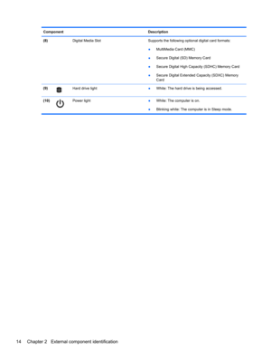Page 22Component Description
(8)  Digital Media Slot  Supports the following optional digital card formats:
●MultiMedia Card (MMC)
●Secure Digital (SD) Memory Card
●Secure Digital High Capacity (SDHC) Memory Card
●Secure Digital Extended Capacity (SDXC) Memory
Card
(9)
Hard drive light●White: The hard drive is being accessed.
(10)
Power light
●White: The computer is on.
●Blinking white: The computer is in Sleep mode.
14 Chapter 2   External component identification 