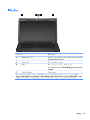 Page 23Display
Component Description
(1)WLAN antennas (2)* Send and receive wireless signals to communicate with wireless
local area networks (WLANs)
(2)Webcam light On: The webcam is in use.
(3)Webcam Records video and captures still photographs
To use the webcam, select Start > All Programs  > Cyberlink
YouCam.
(4)Internal microphone Records sound
*The antennas are not visible from the outside of the computer. For optimal transmission, keep the areas immediately
around the antennas free from obstructions. To...