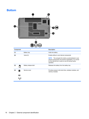 Page 24Bottom
Component Description
(1)  Battery bay Holds the battery
(2)  Vents (5) Enable airflow to cool internal components
NOTE:The computer fan starts up automatically to cool
internal components and prevent overheating. It is normal
for the internal fan to cycle on and off during routine
operation.
(3)
Battery release latch Releases the battery from the battery bay
(4)
Service cover Provides access to the hard drive, wireless modules, and
memory modules
16 Chapter 2   External component identification 