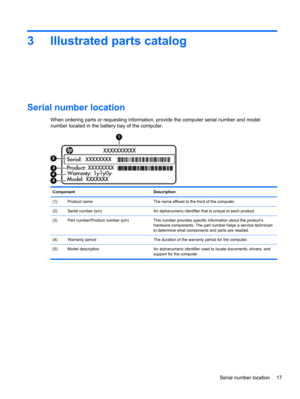 Page 253 Illustrated parts catalog
Serial number location
When ordering parts or requesting information, provide the computer serial number and model
number located in the battery bay of the computer.
Component Description
(1) Product name The name affixed to the front of the computer.
(2) Serial number (s/n) An alphanumeric identifier that is unique to each product.
(3) Part number/Product number (p/n) This number provides specific information about the product’s
hardware components. The part number helps a...