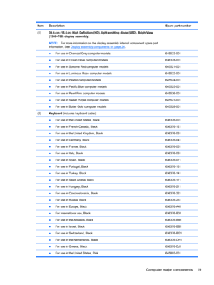 Page 27Item DescriptionSpare part number
(1)39.6-cm (15.6-in) High Definition (HD), light-emitting diode (LED), BrightView
(1366×768) display assembly:
NOTE:For more information on the display assembly internal component spare part
information, See 
Display assembly components on page 24. 
 ●For use in Charcoal Grey computer models 645523-001
 
●For use in Ocean Drive computer models 636378-001
 
●For use in Sonoma Red computer models 645521-001
 ●For use in Luminous Rose computer models 645522-001
 
●For use...