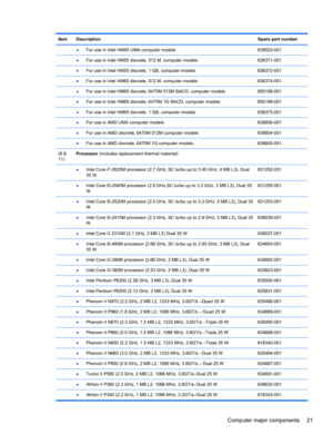 Page 29Item DescriptionSpare part number
 
●For use in Intel HM65 UMA computer models 639522-001
 
●For use in Intel HM55 discrete, 512 M, computer models 636371-001
 ●For use in Intel HM55 discrete, 1 GB, computer models 636372-001
 
●For use in Intel HM65 discrete, 512 M, computer models 636374-001
 
●For use in Intel HM65 discrete, 6470M 512M BACO, computer models 650198-001
 ●For use in Intel HM65 discrete, 6470M 1G BACO, computer models 650199-001
 
●For use in Intel HM65 discrete, 1 GB, computer models...