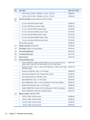 Page 30Item DescriptionSpare part number
 
●V160 (2.4 GHz, 512 KB L2, 1066 MHz, 3.2 GT/s) – SC 25 W 636634-001
 
●V140 (2.3 GHz, 512 KB L2, 1066 MHz, 3.2 GT/s) – SC 25 W 616333-001
(9 &
12)Heat sink assembly (includes replacement thermal material):
 ●For use in AMD UMA computer models 639463-001
 
●For use in AMD discrete computer models 639462-001
 
●For use in Intel UMA HM55 computer models 637189-001
 ●For use in Intel discrete HM55 computer models 637190-001
 
●For use in Intel UMA HM65 computer models...