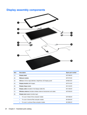 Page 32Display assembly components
Item DescriptionSpare part number
(1)Display bezel637188-001
(2)Webcam module637197-001
(3)39.6-cm (15.6-in) high-definition, BrightView LED display panel  647623-001
(4)Display bracket (with hinges) 637191-001
(5)Display hinge covers 641142-001
(6)Display cable (included in the Display Cable Kit) 641136-001
(7)Wireless antenna (includes wireless antenna transceivers and cable) 637185-001
(8)Display back cover (includes logo):  
 
●For use in Ocean Drive computer models...