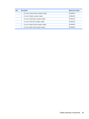 Page 33Item DescriptionSpare part number
 
●For use in Charcoal Grey computer models 641288-001
 
●For use in Pewter computer models 641290-001
 ●For use in Pacific Blue computer models 641292-001
 
●For use in Pearl Pink computer models 641294-001
 
●For use in Sweet Purple computer models 641296-001
 ●For use in Butter Gold computer models 641298-001
Display assembly components 25 