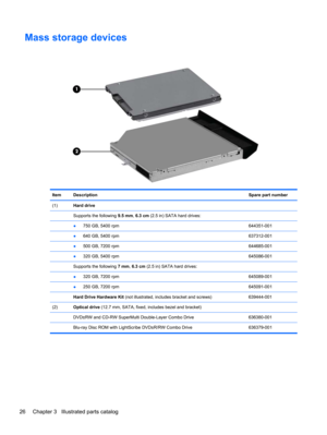 Page 34Mass storage devices
Item DescriptionSpare part number
(1)Hard drive 
  Supports the following 9.5 mm, 6.3 cm (2.5 in) SATA hard drives:
 
●750 GB, 5400 rpm 644351-001
 ●640 GB, 5400 rpm 637312-001
 
●500 GB, 7200 rpm 644685-001
 
●320 GB, 5400 rpm 645086-001
  Supports the following 7 mm, 6.3 cm (2.5 in) SATA hard drives:
 
●320 GB, 7200 rpm 645089-001
 
●250 GB, 7200 rpm 645091-001
 Hard Drive Hardware Kit (not illustrated, includes bracket and screws) 639444-001
(2)Optical drive (12.7 mm, SATA, fixed,...