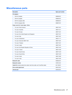Page 35Miscellaneous parts
DescriptionSpare part number
AC adapters
●65-W AC adapter609939-001
●90-W AC adapter609940-001
●65-W AC adapter (EM)609948-001
●90-W AC adapter (EM)609947-001
Power cord, AC, 3 wire, black, 1.83-m  
●For use in North America 490371-001
●For use in Australia490371-011
●For use in Europe490371-021
●For use in the United Kingdom and Singapore 490371-031
●For use in Italy490371-061
●For use in Switzerland490371-111
●For use in Denmark 490371-081 490371-081
●For use in Thailand490371-201...