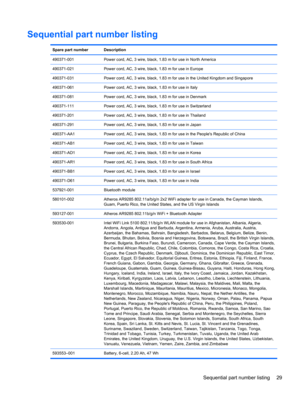 Page 37Sequential part number listing
Spare part number Description
490371-001 Power cord, AC, 3 wire, black, 1.83 m for use in North America
490371-021 Power cord, AC, 3 wire, black, 1.83 m for use in Europe
490371-031 Power cord, AC, 3 wire, black, 1.83 m for use in the United Kingdom and Singapore
490371-061 Power cord, AC, 3 wire, black, 1.83 m for use in Italy
490371-081 Power cord, AC, 3 wire, black, 1.83 m for use in Denmark
490371-111 Power cord, AC, 3 wire, black, 1.83 m for use in Switzerland...