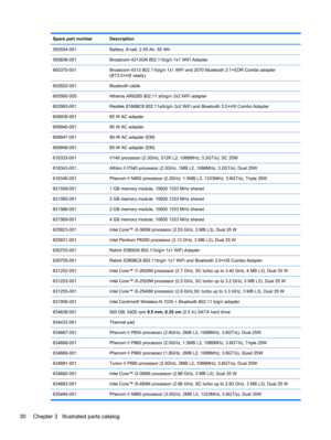 Page 38Spare part number Description
593554-001 Battery, 6-cell, 2.55 Ah, 55 Wh
593836-001 Broadcom 4313GN 802.11b/g/n 1x1 WiFi Adapter
600370-001 Broadcom 4313 802.11b/g/n 1x1 WiFi and 2070 Bluetooth 2.1+EDR Combo adapter
(BT3.0+HS ready)
602822-001 Bluetooth cable
605560-005 Atheros AR9285 802.11 a/b/g/n 2x2 WiFi adapter
602993-001 Realtek 8188BC8 802.11a/b/g/n 2x2 WiFi and Bluetooth 3.0+HS Combo Adapter
609939-001 65 W AC adapter
609940-001 90 W AC adapter
609947-001 90-W AC adapter (EM)
609948-001 65-W AC...