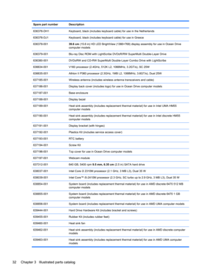 Page 40Spare part number Description
636376-DH1 Keyboard, black (includes keyboard cable) for use in the Netherlands
636376-DJ1 Keyboard, black (includes keyboard cable) for use in Greece
636378-00139.6 cm (15.6 in) HD LED BrightView (1366×768) display assembly for use in Ocean Drive
computer models
636379-001 Blu-ray Disc ROM with LightScribe DVD±R/RW SuperMulti Double-Layer Drive
636380-001 DVD±RW and CD-RW SuperMulti Double-Layer Combo Drive with LightScribe
636634-001 V160 processor (2.4GHz, 512K L2,...