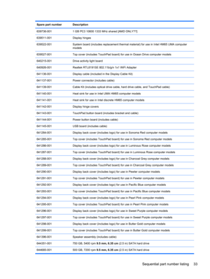 Page 41Spare part number Description
639736-001 1 GB PC3 10600 1333 MHz shared [AMD ONLY??]
639511-001 Display hinges
639522-001 System board (includes replacement thermal material) for use in Intel HM65 UMA computer
models
639527-001 Top cover (includes TouchPad board) for use in Ocean Drive computer models
640215-001 Drive activity light board
640926-001 Realtek RTL8191SE 802.11b/g/n 1x1 WiFi Adapter
641136-001 Display cable (included in the Display Cable Kit)
641137-001 Power connector (includes cable)...