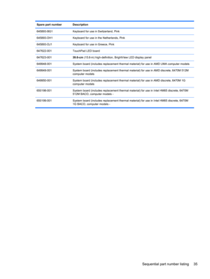 Page 43Spare part number Description
645893-BG1 Keyboard for use in Switzerland, Pink
645893-DH1 Keyboard for use in the Netherlands, Pink
645893-DJ1 Keyboard for use in Greece, Pink
647622-001 TouchPad LED board
647623-00139.6-cm (15.6-in) high-definition, BrightView LED display panel 
649948-001 System board (includes replacement thermal material) for use in AMD UMA computer models
649949-001 System board (includes replacement thermal material) for use in AMD discrete, 6470M 512M
computer models
649950-001...