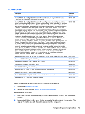 Page 57WLAN module
DescriptionSpare part
number
Atheros AR9285 802.11 a/b/g/n 2x2 WiFi adapter for use in Canada, the Cayman Islands, Guam,
Puerto Rico, the United States, and the US Virgin Islands580101-001
Atheros AR9285 802.11 a/b/g/n 2x2 WiFi adapter for use in Afghanistan, Albania, Algeria, Andorra,
Angola, Antigua and Barbuda, Argentina, Armenia, Aruba, Australia, Austria, Azerbaijan, the Bahamas,
Bahrain, Bangladesh, Barbados, Belarus, Belgium, Belize, Benin, Bermuda, Bhutan, Bolivia, Bosnia
and...