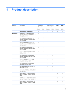 Page 91 Product description
Category Description Intel® 2nd
GenerationIntel® Previous
GenerationAMD AMD
   Discrete UMA Discrete UMA Discrete UMA
 HP Pavilion G6 Notebook PC√√√√√√
ProcessorsIntel® Core™ i7-2620M processor
(2.7 GHz, SC turbo up to 3.40 GHz, 4
MB L3), Dual 35 W√√   
  Intel Core i5-2540M processor (2.6
GHz, SC turbo up to 3.3 GHz, 3 MB
L3), Dual 35 W√√   
  Intel Core i5-2520M processor (2.5
GHz, SC turbo up to 3.2 GHz, 3 MB
L3), Dual 35 W√√   
  Intel Core i5-2410M processor (2.3
GHz, SC turbo...