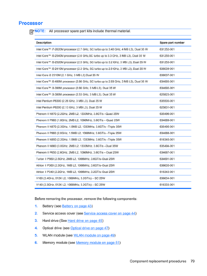 Page 87Processor
NOTE:All processor spare part kits include thermal material.
DescriptionSpare part number
Intel Core™ i7-2620M processor (2.7 GHz, SC turbo up to 3.40 GHz, 4 MB L3), Dual 35 W 631252-001
Intel Core™ i5-2540M processor (2.6 GHz,SC turbo up to 3.3 GHz, 3 MB L3), Dual 35 W 631255-001
Intel Core™ i5-2520M processor (2.5 GHz, SC turbo up to 3.2 GHz, 3 MB L3), Dual 35 W 631253-001
Intel Core™ i5-2410M processor (2.3 GHz, SC turbo up to 2.9 GHz, 3 MB L3), Dual 35 W 638039-001
Intel Core i3 2310M (2.1...