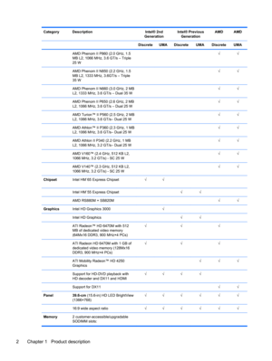 Page 10Category Description Intel® 2nd
GenerationIntel® Previous
GenerationAMD AMD
   Discrete UMA Discrete UMA Discrete UMA
  AMD Phenom II P860 (2.0 GHz, 1.5
MB L2, 1066 MHz, 3.6 GT/s – Triple
25 W      √√
  AMD Phenom II N850 (2.2 GHz, 1.5
MB L2, 1333 MHz, 3.6GT/s – Triple
35 W      √√
  AMD Phenom II N660 (3.0 GHz, 2 MB
L2, 1333 MHz, 3.6 GT/s – Dual 35 W      √√
  AMD Phenom II P650 (2.6 GHz, 2 MB
L2, 1066 MHz, 3.6 GT/s – Dual 25 W      √√
  AMD Turion™ II P560 (2.5 GHz, 2 MB
L2, 1066 MHz, 3.6 GT/s– Dual 25...