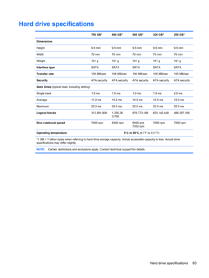 Page 91Hard drive specifications
  750 GB* 640 GB* 500 GB* 320 GB* 250 GB*
Dimensions
Height 9.5 mm 9.5 mm 9.5 mm 9.5 mm 9.5 mm
Width 70 mm 70 mm 70 mm 70 mm 70 mm
Weight 101 g 101 g 101 g 101 g 101 g
Interface typeSATA SATA SATA SATA SATA
Transfer rate100 MB/sec 106 MB/sec 100 MB/sec 100 MB/sec 100 MB/sec
SecurityATA security ATA security ATA security ATA security ATA security
Seek times (typical read, including setting)
Single track 1.5 ms 1.0 ms 1.0 ms 1.5 ms 2.0 ms
Average 11.0 ms 14.0 ms 14.0 ms 12.0 ms...