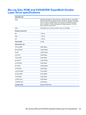 Page 93Blu-ray Disc ROM and DVD±R/RW SuperMulti Double-
Layer Drive specifications
Applicable disc  
Read BD-ROM, BD-ROM-DL, BD-R, BD-R-DL, BD-RE, BD-RE-DL, DVD-ROM,
DVD+R, DVD+R-DL, DVD+RW, DVD-R, DVD-R-DL, DVD-RW, DVD-RAM
(Ver.2), CD-DA, CD-ROM (mode 1 and mode 2), CD-ROM XA (mode 2,
form 1 and form 2), Photo CD (single and multiple sessions), CD Extra,
CD-R, CD-RW, and CD-TEXT
Write DVD-RAM (Ver.2), DVD+R, DVD-R, CD-R, and CD-ROM
Random access time 
BD < 230 ms
DVD < 180 ms
CD < 180 ms
Cache buffer4.5 MB...