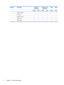 Page 14Category Description Intel® 2nd
GenerationIntel® Previous
GenerationAMD AMD
   Discrete UMA Discrete UMA Discrete UMA
 Battery (system)√√√√√√
 Hard drive√√√√√√
 Memory module√√√√√√
 Optical drive√√√√√√
 WLAN cards√√√√√√
6 Chapter 1   Product description 