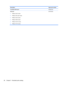 Page 36DescriptionSpare part number
TouchPad LED board647622-001
Screw kit
●Phillips 2.5x3.0 screw
●Phillips 2.5x5 nylon screw
●Phillips 3.0x2.0 screw
●Phillips 2.5x6.5 screw
●Phillips 2.5x10.3 screw
●Phillips 4.0×2.5 screw637194-001
28 Chapter 3   Illustrated parts catalog 