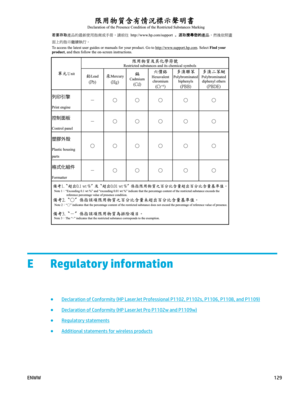 Page 143E Regulatory information
●Declaration of Conformity (HP LaserJet Professional P1102, P1102s, P1106, P1108, and P1109)
●Declaration of Conformity (HP LaserJet Pro P1102w and P1109w)
●Regulatory statements
●Additional statements for wireless products
ENWW129 