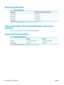 Page 136Physical specifications
Table C-1  Physical specifications1
Specification HP LaserJet Professional P1100 Printer series
Product weight 4.7 kg (10.4 lb)
Product height 194 mm (7.6 in)
Product depth 224 mm (8.8 in)
Product width 347 mm (13.7 in)
1Values are based on preliminary data. See www.hp.com/support/ljp1100series.
Power consumption, electrical specifications, and acoustic
emissions
See www.hp.com/go/ljp1100_regulatory  for current information.
Environmental specifications
Table C-2  Environmental...