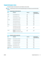 Page 47Supported paper sizes
This product supports various paper sizes, and it adapts to various media.
NOTE:To obtain best print results, select the appropriate paper size and type in your print driver before
printing.
Table 5-1   Supported paper and print media sizes
Size Dimensions Input trayPriority input slot
(wireless models only)
Letter 216 x 279 mm (8.5 x 11 in)
Legal216 x 356 mm (8.5 x 14 in)
A4 210 x 297 mm (8.27 x 11.69 in)
Executive 184 x 267 mm (7.25 x 10.5 in)
A5148 x 210 mm (5.83 x 8.27 in)
A6105...