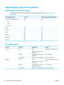 Page 48Supported paper types and tray capacity
Supported paper and print media types
For a complete list of specific HP-brand paper that this product supports, go to www.hp.com/support/
ljp1100series.
Paper type (printer driver) Input trayPriority input slot (wireless models only)
Paper, including the following types:
● Plain
● Vellum
● Recycled
Rough
Envelope
Labels
Cardstock
Transparency
Postcards
Tray and bin capacity
Tray or bin Paper typeSpecifications Quantity
Input tray PaperRange:
60 g/m
2 (16 lb) bond...