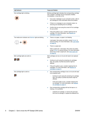 Page 12Light behavior Cause and Solution
One cartridge light is blinking.Blinking cartridge light indicates that corresponding cartridge
has a problem. Cartridge may be improperly installed,incompatible, or very low on ink.
●If you see a message on your computer screen, refer to
the message for more information about the problem.
●If there is no message on your computer screen, try
removing and reinserting the ink cartridge.
●Confirm that you are using the correct HP ink cartridgefor your printer.
●If the print...