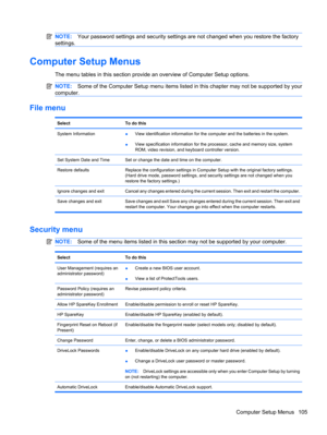 Page 115NOTE:Your password settings and security settings are not changed when you restore the factory
settings.
Computer Setup Menus
The menu tables in this section provide an overview of Computer Setup options.
NOTE:Some of the Computer Setup menu items listed in this chapter may not be supported by your
computer.
File menu
SelectTo do this
System Information●View identification information for the computer and the batteries in the system.
●View specification information for the processor, cache and memory...
