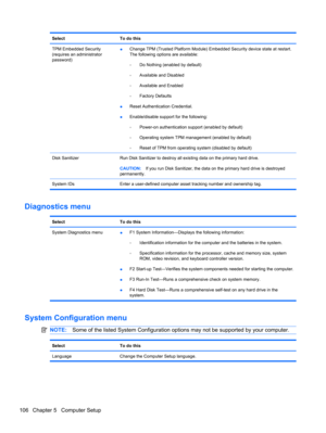 Page 116SelectTo do this
TPM Embedded Security
(requires an administrator
password)●Change TPM (Trusted Platform Module) Embedded Security device state at restart.
The following options are available:
◦Do Nothing (enabled by default)
◦Available and Disabled
◦Available and Enabled
◦Factory Defaults
●Reset Authentication Credential.
●Enable/disable support for the following:
◦Power-on authentication support (enabled by default)
◦Operating system TPM management (enabled by default)
◦Reset of TPM from operating...