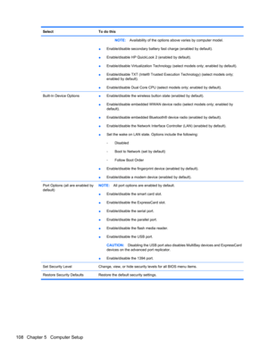 Page 118SelectTo do this
NOTE:Availability of the options above varies by computer model.
●Enable/disable secondary battery fast charge (enabled by default).
●Enable/disable HP QuickLook 2 (enabled by default).
●Enable/disable Virtualization Technology (select models only; enabled by default).
●Enable/disable TXT (Intel® Trusted Execution Technology) (select models only;
enabled by default).
●Enable/disable Dual Core CPU (select models only; enabled by default).
Built-In Device Options●Enable/disable the...