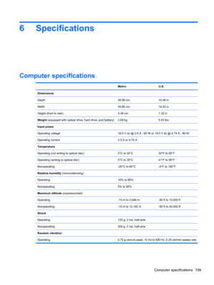 Page 1196 Specifications
Computer specifications
 MetricU.S.
Dimensions
Depth
26.56 cm10.46 in
Width35.60 cm14.02 in
Height (front to rear)3.36 cm1.32 in
Weight (equipped with optical drive, hard drive, and battery)2.69 kg5.93 lbs
Input power
Operating voltage
18.5 V dc @ 3.5 A - 65 W or 19.0 V dc @ 4.74 A - 90 W
Operating current3.5 A or 4.74 A
Temperature
Operating (not writing to optical disc)
0°C to 35°C32°F to 95°F
Operating (writing to optical disc)5°C to 35°C41°F to 95°F
Nonoperating-20°C to 60°C-4°F to...