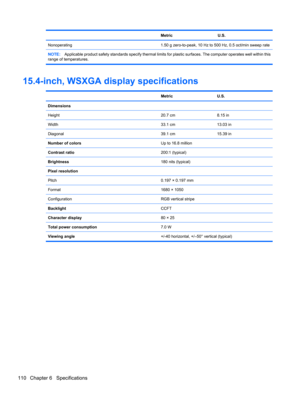 Page 120 MetricU.S.
Nonoperating1.50 g zero-to-peak, 10 Hz to 500 Hz, 0.5 oct/min sweep rate
NOTE:Applicable product safety standards specify thermal limits for plastic surfaces. The computer operates well within this
range of temperatures.
15.4-inch, WSXGA display specifications
 MetricU.S.
Dimensions
Height
20.7 cm8.15 in
Width33.1 cm13.03 in
Diagonal39.1 cm15.39 in
Number of colorsUp to 16.8 million
Contrast ratio200:1 (typical)
Brightness180 nits (typical)
Pixel resolution
Pitch
0.197 × 0.197 mm
Format1680 ×...