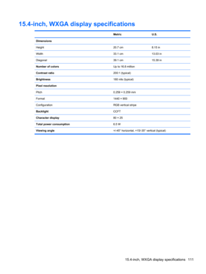 Page 12115.4-inch, WXGA display specifications
 MetricU.S.
Dimensions
Height
20.7 cm8.15 in
Width33.1 cm13.03 in
Diagonal39.1 cm15.39 in
Number of colorsUp to 16.8 million
Contrast ratio200:1 (typical)
Brightness180 nits (typical)
Pixel resolution
Pitch
0.259 × 0.259 mm
Format1440 × 900
ConfigurationRGB vertical stripe
BacklightCCFT
Character display80 × 25
Total power consumption6.5 W
Viewing angle+/-45° horizontal, +15/-35° vertical (typical)
15.4-inch, WXGA display specifications 111 